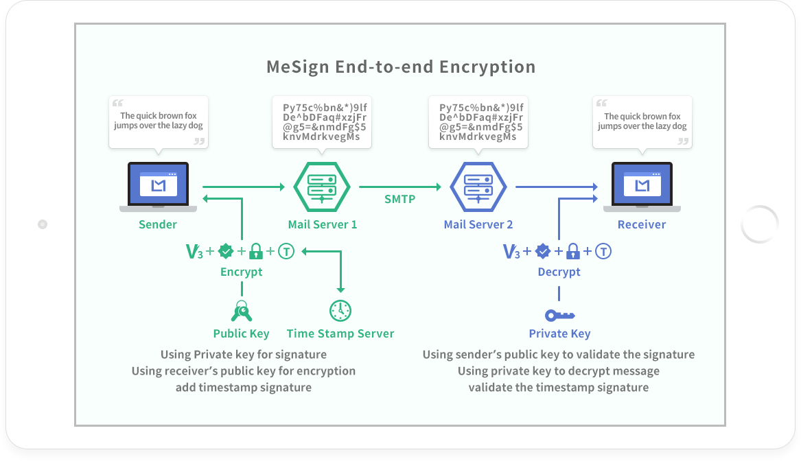 MeSign End-to-end Encryption