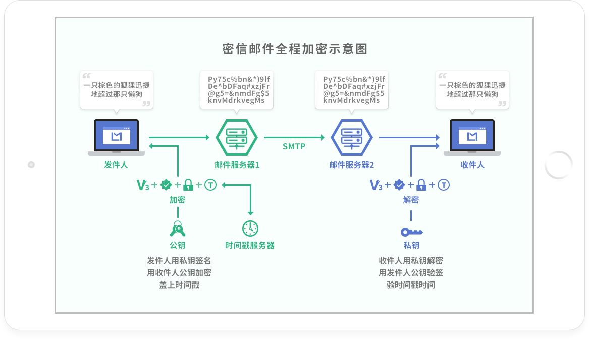 密信邮件全程加密示意图